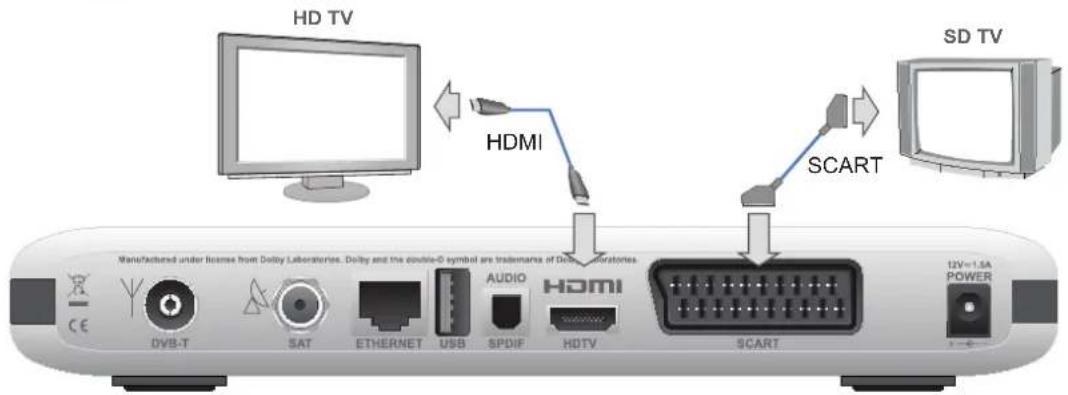 HD TV HDMI SCART SD TV CE DVB-T SAT ETHERNET USB SPDIF HDTV HDMI SCART 12V=1.5A POWER