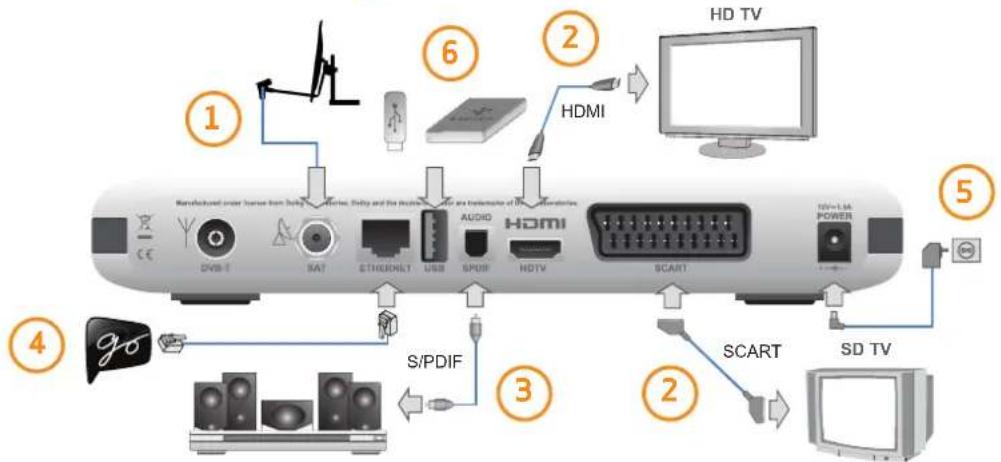 ① ② ③ ④ ⑤ ⑥ HDMI HDMI S/PDIF SCART SD TV SCART 10V+1.5A POWER DVD-T SAT ETHNICELT USB SPDIF HDTV 10V+1.5A POWER 4 96