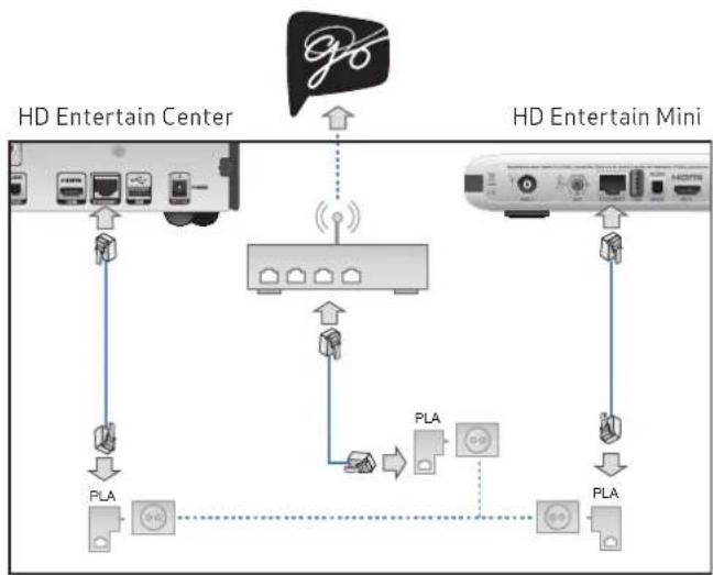 Canal Digital HD2850-ST - PLA- og kabelbaserede Ethernet-forbindelse via router - 2