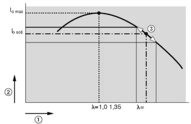 WEISHAUPT WTC 32-A - Forbrændingsregulering (System SCOT®) - 1
