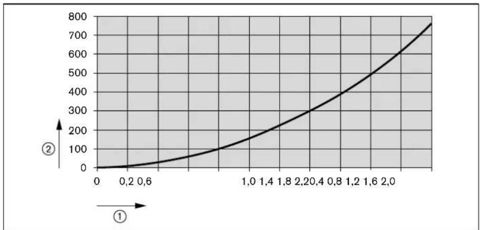 WEISHAUPT WTC 25-A - Tryktab udførelse H0 - 1