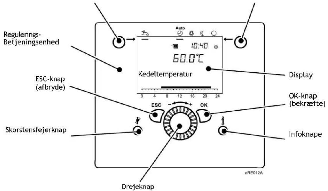 Regulerings-Betjeningsenhed ESC-knap (afbryde) Skorstensfejerknap Auto 10:40 60.0°C Kedeltemperatur Display ESC OK OK-knap (bekræfte) Infoknape Drejeknap aRE012A