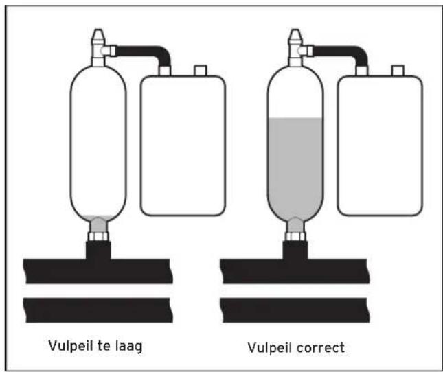 Vulpeil te laag Vulpeil correct