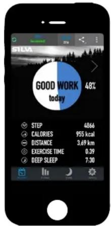 GOOD WORK today STEP 4866 CALORIES 955 kcal DISTANCE 3.69 km EXERCISE TIME 0.39 DEEP SLEEP 7.30