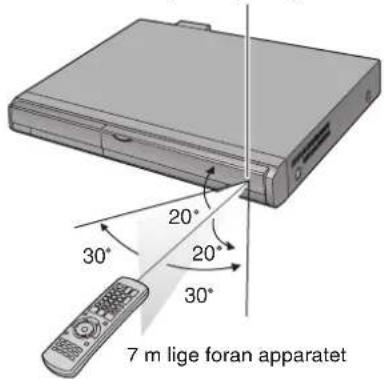 7 m lige foran apparatet 20° 30° 20° 30°