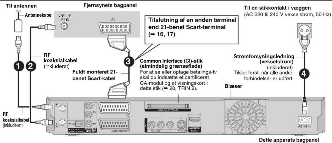 Til antennen Antennekabel VHF/UHF RF IN AV 1 2 Fjernsynets bagpanel RF koaksialkabel (inkluderet) 3 Fuldt monteret 21-benet Scart-kabel Common Interface (CI)-stik (almindelig grænseflade) For at se eller optage betalings-tv skal du indsætte et certificeret CA-modul og et visningskort i dette stik (→ 20, TRIN 2). Blæser 4 Til en stikkontakt i væggen (AC 220 til 240 V vekselstrøm, 50 Hz) Strømforsyningsledning (vekselstrøm) (inkluderet) Tilslut først, når alle andre forbindelser er udført. Dette apparats bagpanel