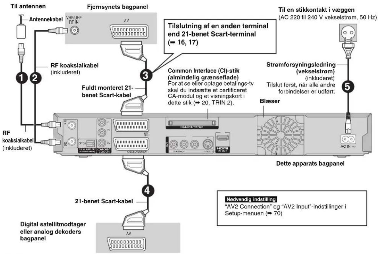 Til antennen Antennekabel VHF/UHF RF IN AV 1 2 Fjernsynets bagpanel RF koaksialkabel (inkluderet) 3 Fuldt monteret 21- benet Scart-kabel 4 21-benet Scart-kabel Digital satellitmodtager eller analog dekoders bagpanel Til en stikkontakt i væggen (AC 220 til 240 V vekselstrøm, 50 Hz) Tilslutning af en anden terminal end 21-benet Scart-terminal (→ 16, 17) Common Interface (CI)-stik (almindelig grænseflade) For at se eller optage betalings-tv skal du indsætte et certificeret CA-modul og et visningskort i dette stik (→ 20, TRIN 2). Strømforsyningsledning (vekselstrøm) (inkluderet) Tilslut først, når alle andre forbindelser er udført. Blæser Dette apparats bagpanel Nødvendig indstilling "AV2 Connection" og "AV2 Input"-indstillinger i Setup-menu (→ 70)