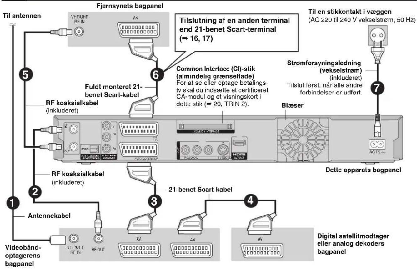 Fjernsynets bagpanel VHF/UHF RF IN AV Til en stikkontakt i væggen (AC 220 til 240 V vekselstrøm, 50 Hz) Til slutning af en anden terminal end 21-benet Scart-terminal (→ 16, 17) Common Interface (CI)-stik (almindelig grænseflade) For at se eller optage betalings- tv skal du indsætte et certificeret CA-modul og et visningskort i dette stik (→ 20, TRIN 2). Strømforsyningsledning (vekselstrøm) (inkluderet) Tilslut først, når alle andre forbindelser er udført. Blæser Dette apparats bagpanel RF koaksialkabel (inkluderet) RF koaksialkabel (inkluderet) 21-benet Scart-kabel Antennekabel Videobånd- optagerens bagpanel VHF/UHF RF IN RF OUT AV AV AV Digital satellitmodtager eller analog dekoders bagpanel