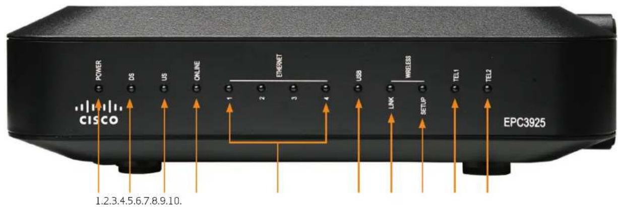 CISCO EPC3925 (Canal Digital) - BESKRIVELSE AF FRONTPANEL - 1