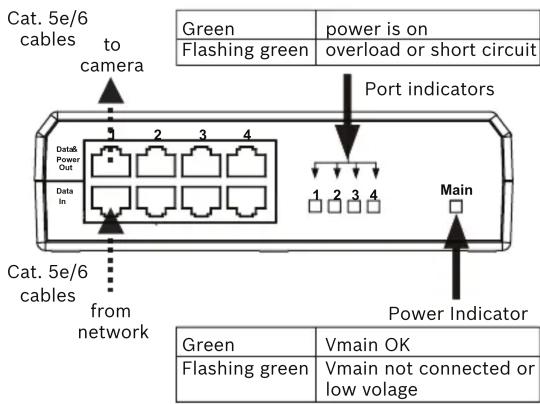 Cat. 5e/6 cables to camera Green Flashing green power is on overload or short circuit Port indicators Data Power Out Data In 1 2 3 4 1 2 3 4 Main Cat. 5e/6 cables from network Power Indicator Green Vmain OK Flashing green Vmain not connected or low voltage