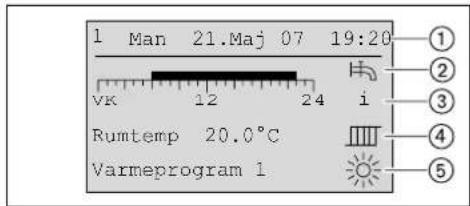 1 Man 21.Maj 07 19:20 VK 12 24 i Rumtemp 20.0°C Varmeprogram 1 ① ② ③ ④ ⑤