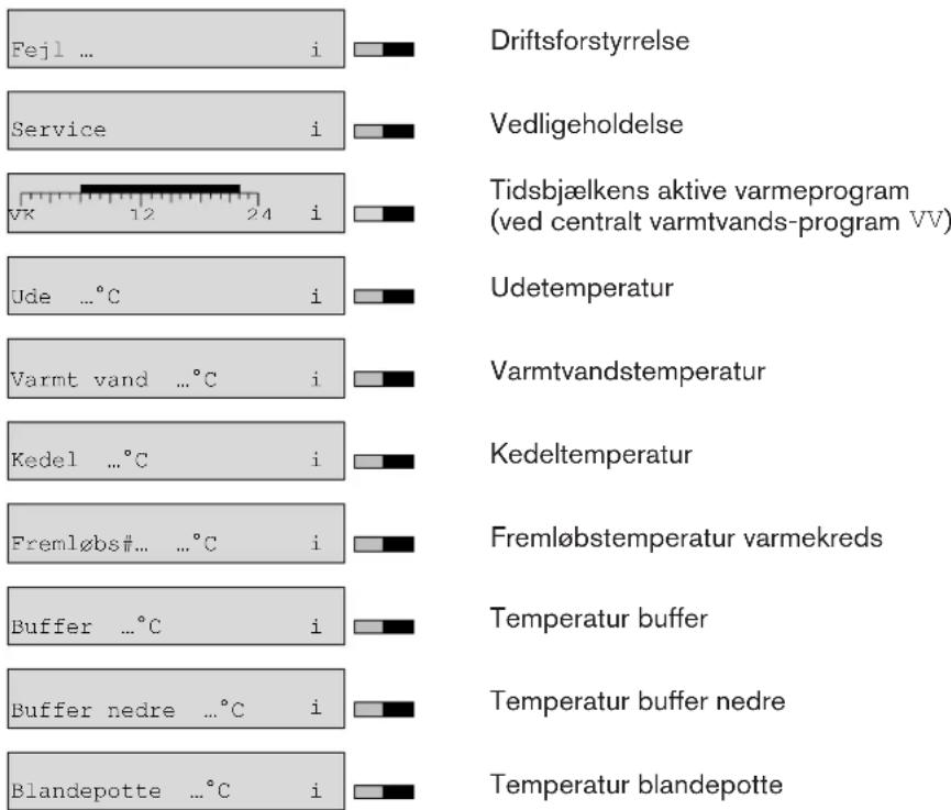 Fejl ... i Driftsforstyrrelse Service i Vedligeholdelse Tidsbjælkens aktive varmeprogram (ved centralt varmtvands-program VV) Ude ...°C i Udetemperatur Varmt vand ...°C i Varmtvandstemperatur Kedel ...°C i Kedeltemperatur Fremløbs#... ...°C i Fremløbstemperatur varmekreds Buffer ...°C i Temperatur buffer Buffer nedre ...°C i Temperatur buffer nedre Blandepotte ...°C i Temperatur blandepotte