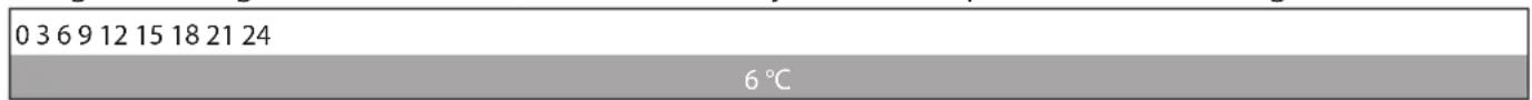 0 3 6 9 12 15 18 21 24 6 °C