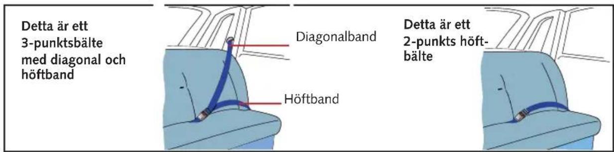 Detta är ett 3-punktsbälte med diagonal och höftband Diagonalband Höftband Detta är ett 2-punkts höft- bälte