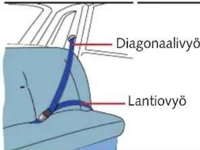 Diagonaalivyö Lantiovyö