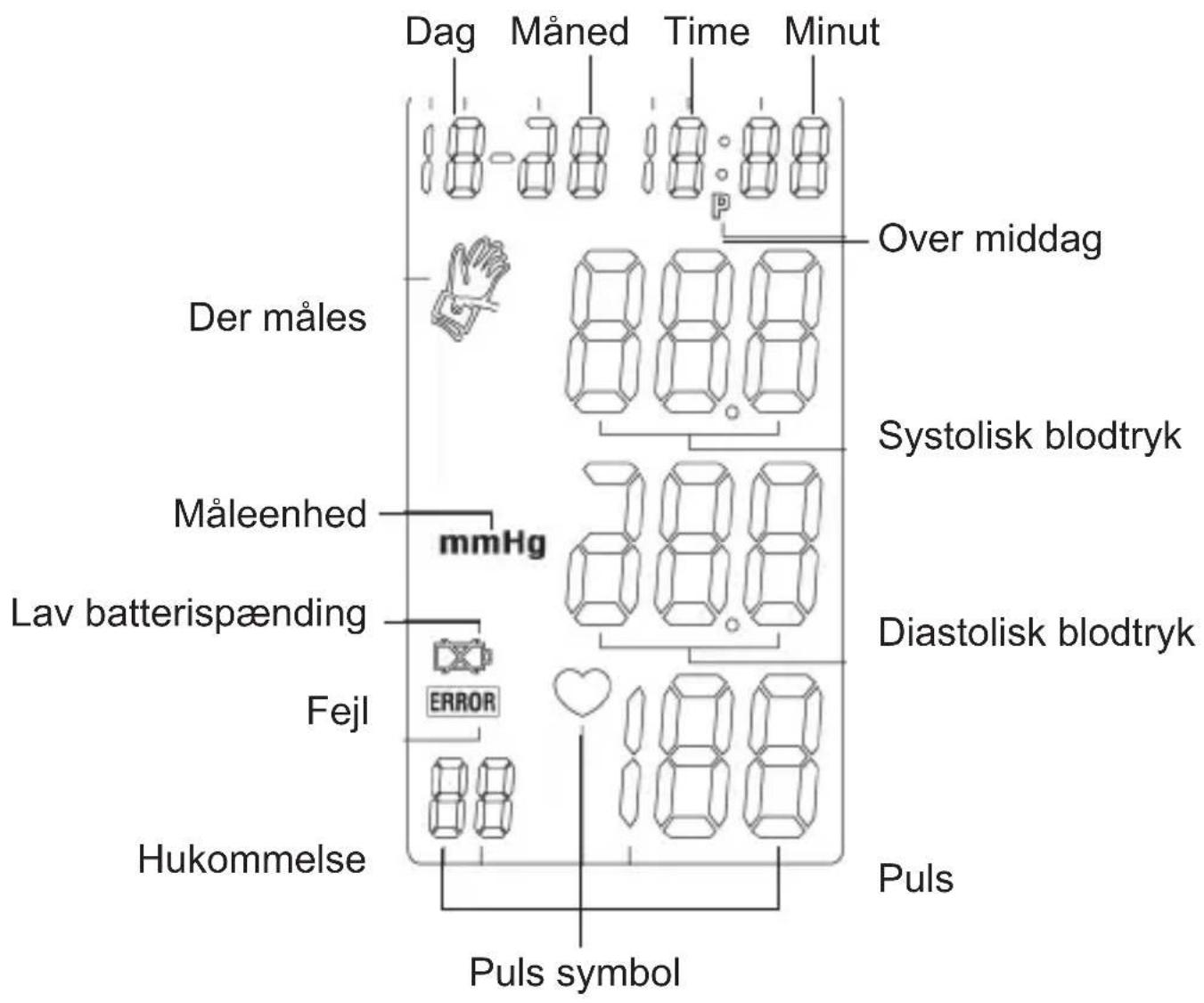 Dag Måned Time Minut Der måles Over middag Systolisk blodtryk Måleenhed mmHg Diastolisk blodtryk Lav batterispænding Fejl ERROR Puls Hukommelse Puls symbol