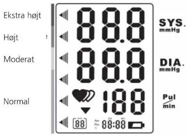 Ekstra højt Højt Moderat Normal 88.0 88.0 88.0 188 SYS. mmHg DIA. mmHg Pul /min 88 Am Fm Hz 88:88