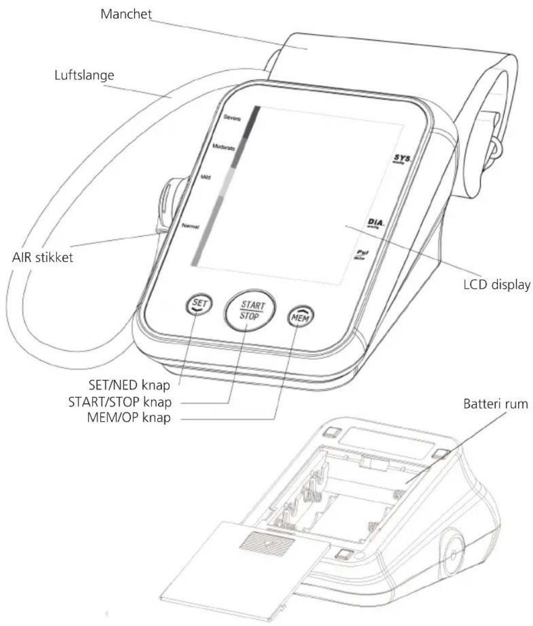 Manchet Luftslange AIR stikket SET/NED knap START/STOP knap MEM/OP knap LCD display Batteri rum Severe Moderate Mild Normal SYS DIA. SET START STOP MEM