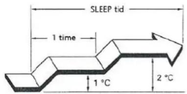 SLEEP tid 1 time 1 °C 2 °C