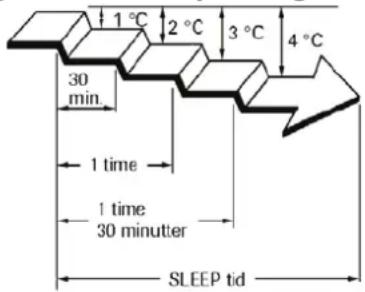 1°C 2°C 3°C 4°C 30 min. 1 time 1 time 30 minutier SLEEP tid