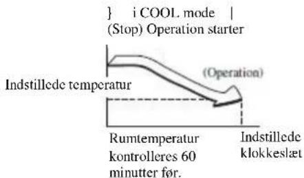i COOL mode | (Stop) Operation starter Indstillede temperatur (Rumtemperatur kontrolleres 60 minutter før. (Operation) Indstillede klokkeslæt
