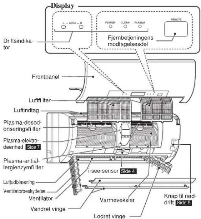 Display L - AREA - R POWER CLEAN PLASMA REMOTE Driftsindikator Fjernbetjeningens modtagelsesdel Frontpanel Luftfi Iter Luftindtag Plasma-desod- oriseringsfi Iter Plasma-elektro- deenhed Side 7 Plasma-antial- lergienzymfi Iter i-see-sensor Side 4 Luftudblæsning Ventilatorbeskyttelse Ventilator Vandret vinge Varmeveksler Knap til nød- drift Side 5 Lodret vinge