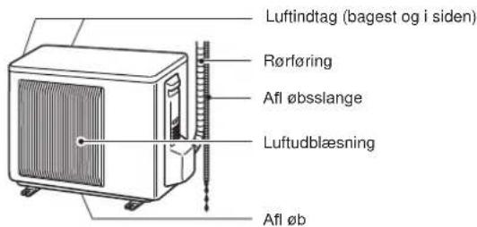 Luftindtag (bagest og i siden) Rørføring Afl øbsslange Luftudblæsning Afl øb