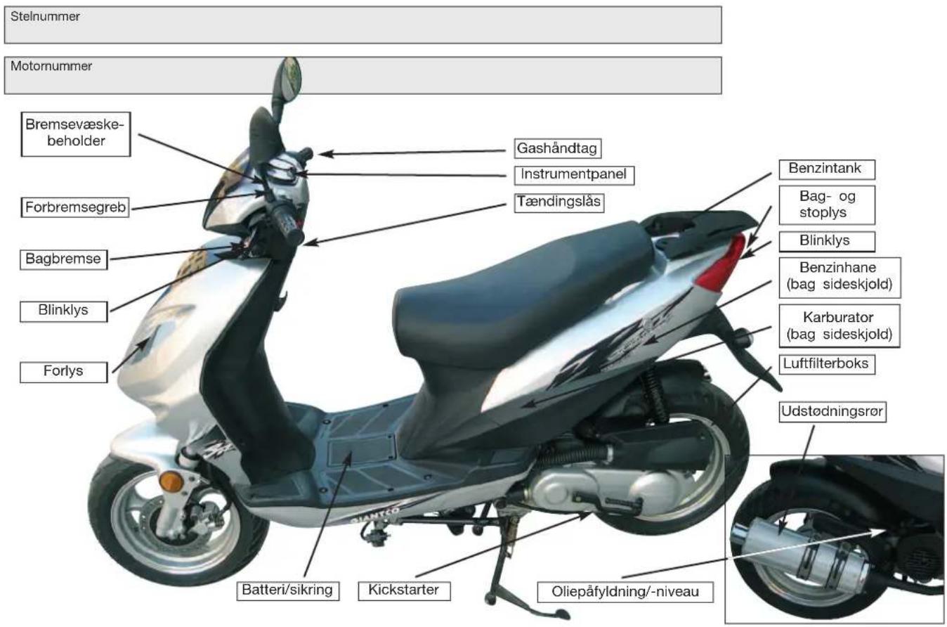 Stelnummer Motornummer Bremsevæske- beholder Forbremsegreb Bagbremse Blinklys Forlys Gashåndtag Instrumentpanel Tændingslås Benzintank Bag- og stoplys Blinklys Benzinhane (bag sideskjold) Karburator (bag sideskjold) Luftfilterboks Udstødningsrør Batteri/sikring Kickstarter Oliepåfyldning/-niveau