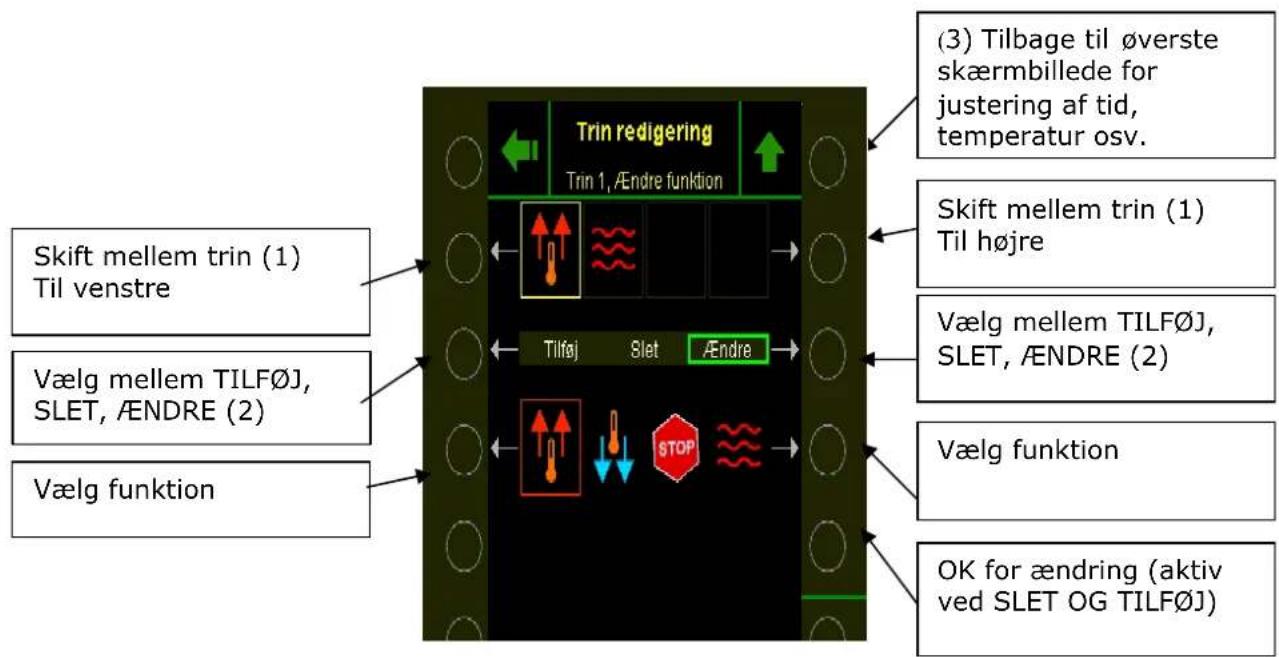 (3) Tilbage til øverste skæmbillede for justering af tid, temperatur osv. (Trin redigering Trin 1, Ændre funktion Skift mellem trin (1) Til venstre Vælg mellem TILF∅J, SLET, ÆNDRE (2) Vælg funktion Tilføj Slet Ændre Vælg mellem TILF∅J, SLET, ÆNDRE (2) Vælg funktion STOP OK for ændring (aktiv ved SLET OG TILF∅J)