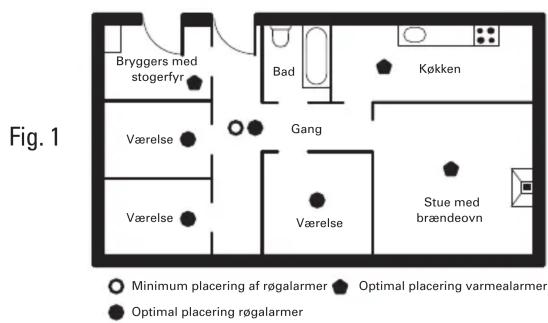 Fig. 1 Bryggers med stogerfyr Bad Køkken Værelse Gang Værelse Værelse Stue med brændeovn Minimum placering af røgalarmer Optimal placering varmealarmer Optimal placering røgalarmer