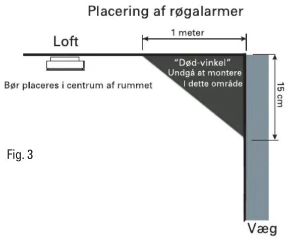 Placering af røgalarmer Loft 1 meter "Bød-vinkel" Undgå at montere I dette område Bør placeres i centrum af rummet 15 cm Fig. 3 Væg