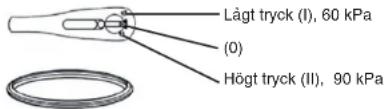 Lågt tryck (I), 60 kPa (0) Höggt tryck (II), 90 kPa