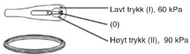 Lavt trykk (I), 60 kPa (0) Høyt trykk (II), 90 kPa