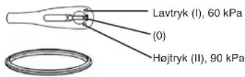 Lavtryk (I), 60 kPa (0) Højtryk (II), 90 kPa