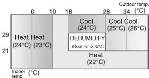 Thermia Aura - TIPS ABOUT AUTO MODE - 1