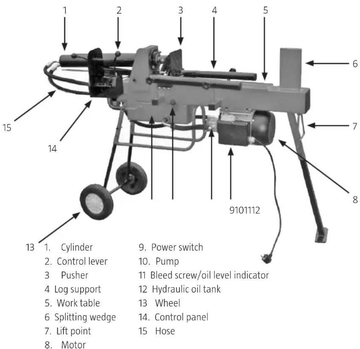 1 2 3 4 5 6 7 8 9101112 13 1. Cylinder 2. Control lever 3 Pusher 4 Log support 5. Work table 6 Splitting wedge 7. Lift point 8. Motor 14 15