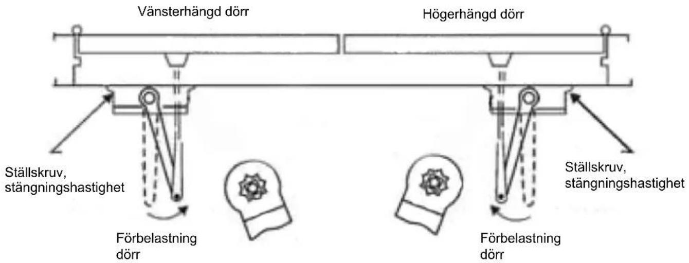 Vänsterhängd dörr Högerhängd dörr Ställskruv, stängningshastighet Förbelastning dörr Förbelastning dörr Ställskruv, stängningshastighet
