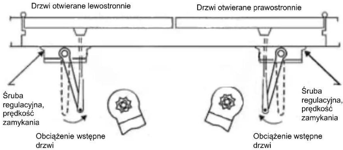 Drzwi otwierane lewostronnie Drzwi otwierane prawostronnie Śruba regulacyjna, prędkość zamykania Obciążenie wstępne drzwi Śruba regulacyjna, prędkość zamykania Obciążenie wstępne drzwi