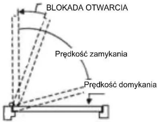 BLOKADA OTWARCIA Prędkość zamykania Prędkość domykania