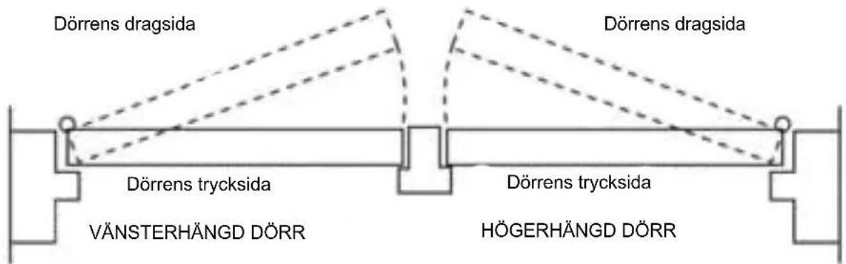 Dörrens dragsida Dörrens dragsida Dörrens trycksida VÄNSTERHÄNGD DÖRR Dörrens trycksida HÖGERHÄNGD DÖRR