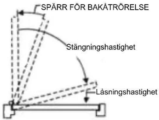SPÄRR FÖR BAKÄTRÖRELSE Stängningshastighet Låsningshastighet