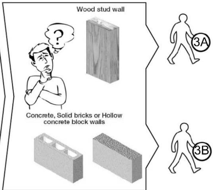Wood stud wall Concrete, Solid bricks or Hollow concrete block walls