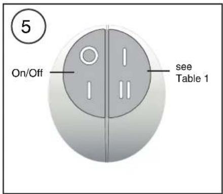 5 On/Off see Table 1