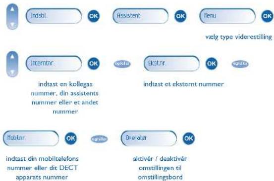 indstl. OK Assistent OK lenu OK vælg type videresilling interlor. OK ekster. OK indtast en kollegas nummer, din assistents nummer eller et andet nummer indtast et eksternt nummer Moblar. OK okktr. OK Operator OK indtast din mobiltelefons nummer eller dit DECT apparats nummer aktivér / deaktivér omstillingen til omstillingsbord