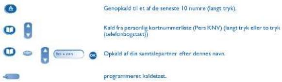 Genopkald til et af de seneste 10 numire (langt tryk). Kald fra personlig kortnummerliste (Pers KNV) (langt tryk eller to tryk (telefonbogstast)) Opkald af din samtalepartner efter dennes navn. programmeret kaldetast.