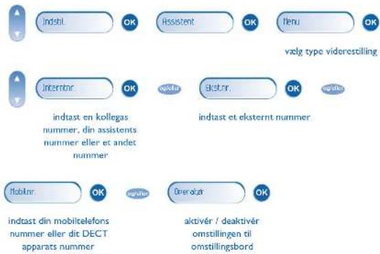 indstl. OK Assistent OK lenu OK vælg type viderestilling interlor. OK ekstor. OK indtast en kollegas nummer, din assistents nummer eller et andet nummer indtast et eksternt nummer Moblar. OK operatir OK indtast din mobiltelefons nummer eller dit DECT apparats nummer aktivér / deaktivér omstillingen til omstillingsbord