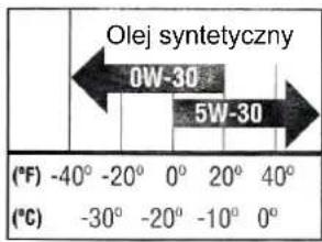 Olej syntetyczny 0W-30 5W-30 (°F) -40° -20° 0° 20° 40° (°C) -30° -20° -10° 0°