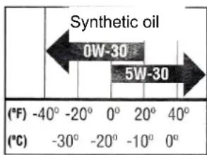 Synthetic oil 0W-30 5W-30 (°F) -40° -20° 0° 20° 40° (°C) -30° -20° -10° 0°