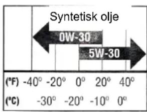 Syntetisk olje 0W-30 5W-30 (°F) -40° -20° 0° 20° 40° (°C) -30° -20° -10° 0°