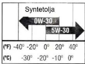 Syntetolja 0W-30 5W-30 (°F) -40° -20° 0° 20° 40° (°C) -30° -20° -10° 0°